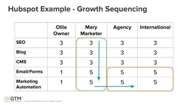 Unpacking the 15 Go-to-Market Problems - Page 17