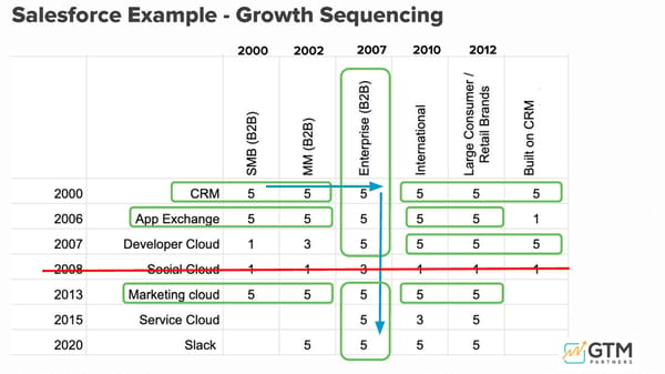 Unpacking the 15 Go-to-Market Problems - Page 18