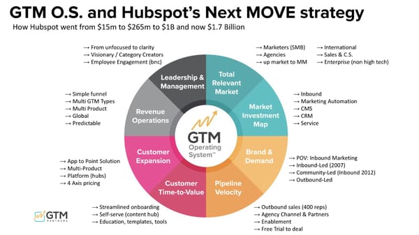 Unpacking the 15 Go-to-Market Problems - Page 45