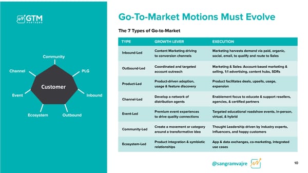 The New Role of Leaders in the Changing Go To Market World - Page 11