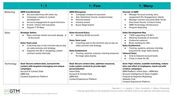 The GTM Operating System - Page 28