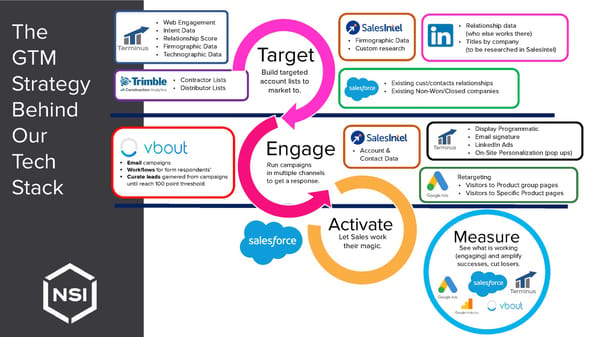 How NSI Industries Uses SalesIntel - Page 6